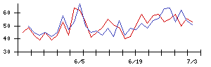 なとりの値上がり確率推移