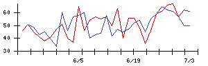 ＷＤＩの値上がり確率推移