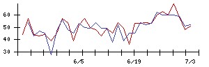 帝人の値上がり確率推移