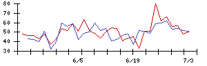 ＴＯＫＹＯ　ＢＡＳＥの値上がり確率推移