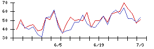 ＳＨＩＦＴの値上がり確率推移