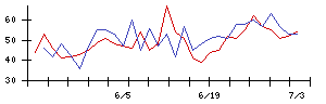 朝日ネットの値上がり確率推移