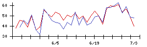 Ａｂａｌａｎｃｅの値上がり確率推移