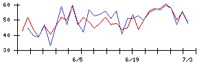 Ａｉｍｉｎｇの値上がり確率推移