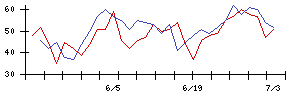 ＳＣＡＴの値上がり確率推移