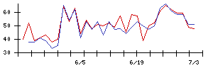 ＪＤＳＣの値上がり確率推移