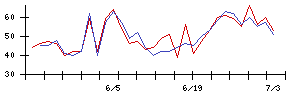 第一三共の値上がり確率推移