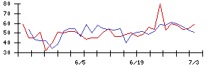 神東塗料の値上がり確率推移