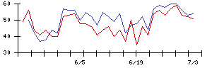 イマジニアの値上がり確率推移