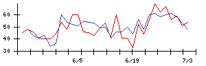 エックスネットの値上がり確率推移