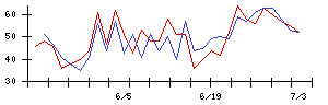 新日本製薬の値上がり確率推移