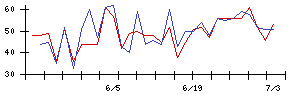 Ｉ−ｎｅの値上がり確率推移