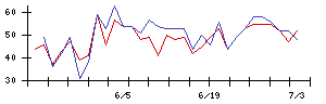 ＡＮＹＣＯＬＯＲの値上がり確率推移