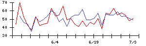 ＢＴＭの値上がり確率推移