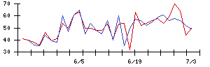 日本電解の値上がり確率推移