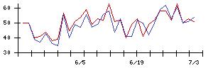 ＴＯＷＡの値上がり確率推移