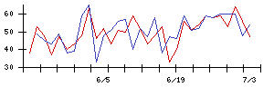 ＡＳＴＩの値上がり確率推移