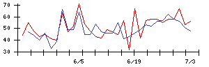 ＦＤＫの値上がり確率推移