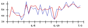 ＩＨＩの値上がり確率推移