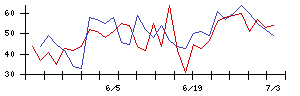 大水の値上がり確率推移