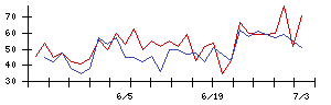 日本精密の値上がり確率推移