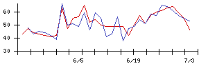 丸紅の値上がり確率推移