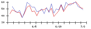 ＢＩＰＲＯＧＹの値上がり確率推移