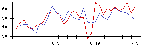 いなげやの値上がり確率推移