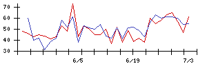 南日本銀行の値上がり確率推移