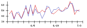 ＩＮＦＯＲＩＣＨの値上がり確率推移