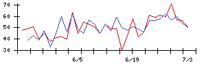 日本通信の値上がり確率推移