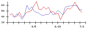 日本電信電話の値上がり確率推移