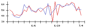 Ｌｉｂ　Ｗｏｒｋの値上がり確率推移