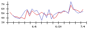 第一カッター興業の値上がり確率推移