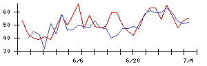 日本電技の値上がり確率推移