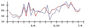 住友林業の値上がり確率推移