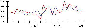 協和日成の値上がり確率推移