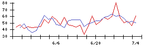 コモの値上がり確率推移