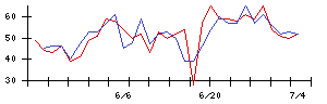 ＡＬＳＯＫの値上がり確率推移