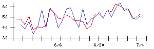 ＡＳＪの値上がり確率推移