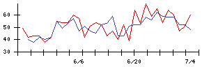 ケア２１の値上がり確率推移