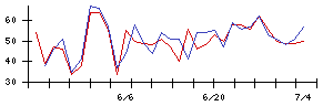 新日本科学の値上がり確率推移