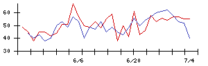 翻訳センターの値上がり確率推移