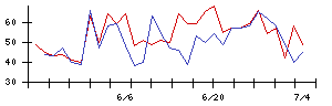 アスモの値上がり確率推移