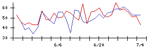 ＹＫＴの値上がり確率推移