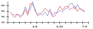 なとりの値上がり確率推移