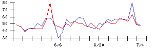 日本調理機の値上がり確率推移