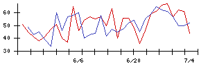 ＷＤＩの値上がり確率推移