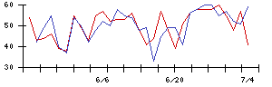 日東紡の値上がり確率推移