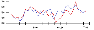 ファンデリーの値上がり確率推移